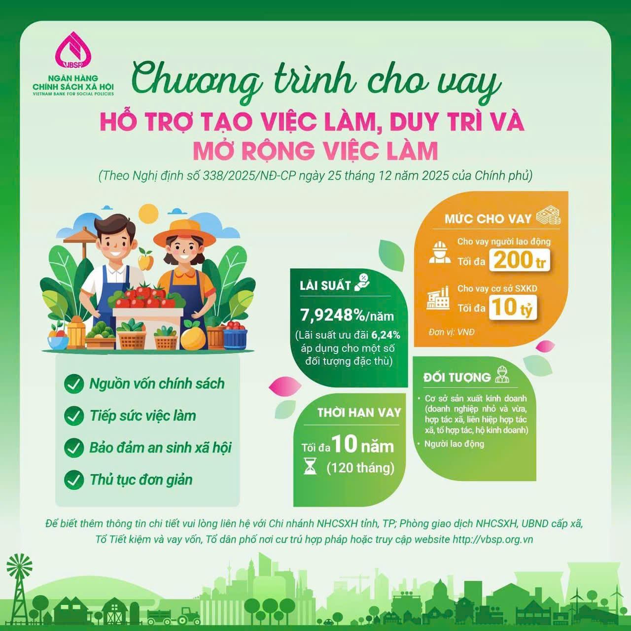 CHƯƠNG TRÌNH CHO VAY HỖ TRỢ TẠO VIỆC LÀM, DUY TRÌ VÀ MỞ RỘNG VIỆC LÀM