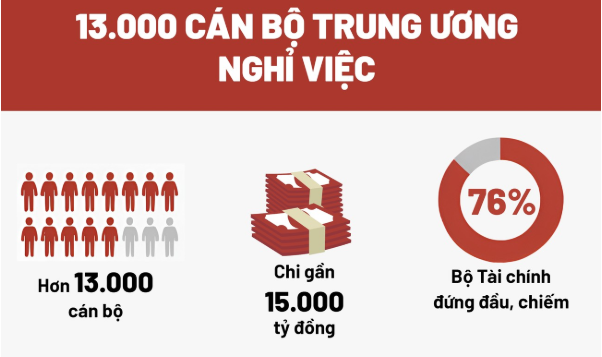 Gần 15.000 tỷ đồng hỗ trợ cán bộ Trung ương nghỉ hưu sớm