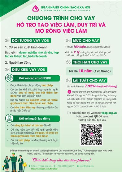 Ngân hàng Chính sách Xã hội cho vay hỗ trợ tạo việc làm, duy trì và mở rộng việc làm